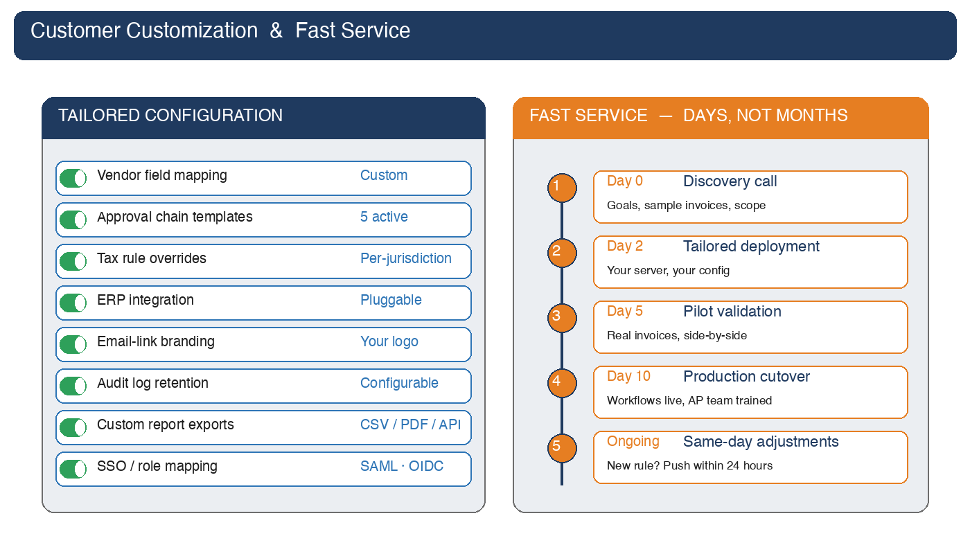 Customer customization and fast service