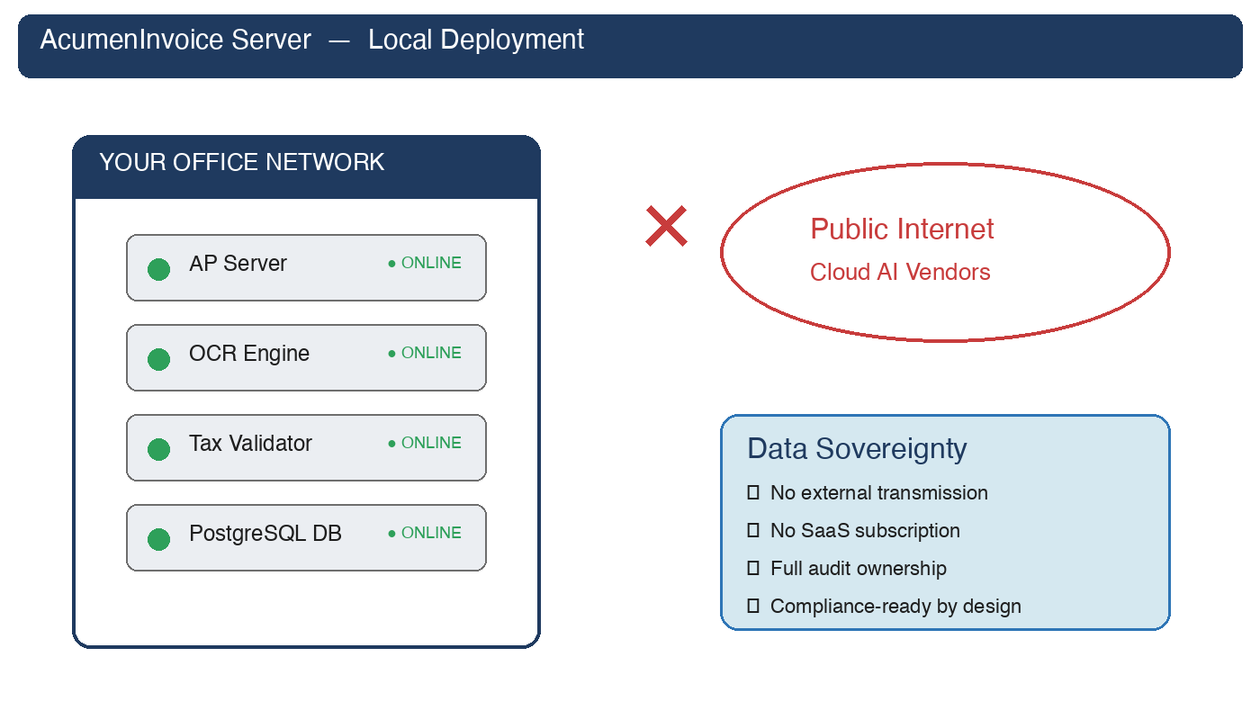 On-premise deployment diagram